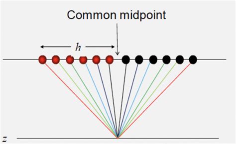 Common Mid Point Gather ESE Jupyter Material