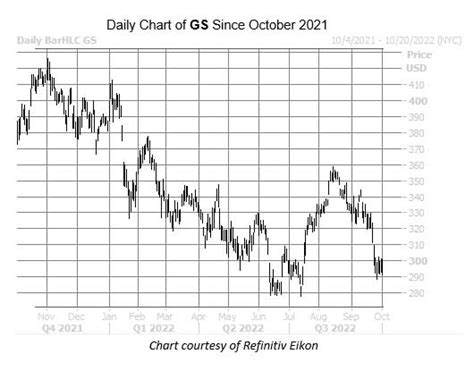 Goldman Sachs Stock Boasts Scary Good Seasonality in October