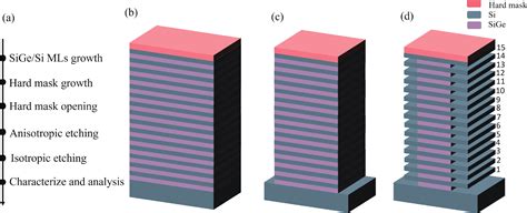 Multiple SiGe Si Layers Epitaxy And SiGe Selective Etching For