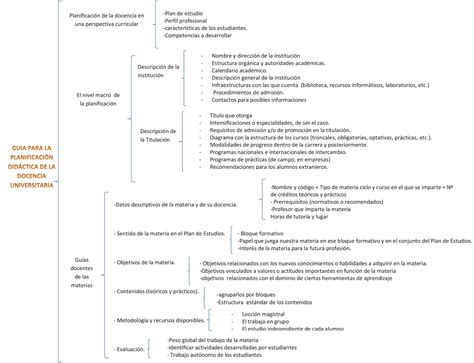 Planificaci N Docencia Universitaria Cuadro Sin Ptico Planificaci N