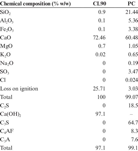 Chemical Compositions Wt Of Hydrated Lime And Cement Mortars