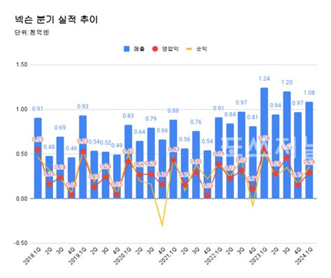 넥슨 1분기 영업익 2605억원 전년비 48↓