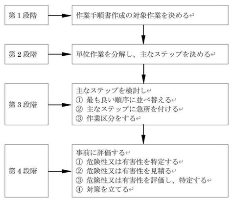 作業手順について 施工計画書・作業手順書の作成は現場ファーストドットコム