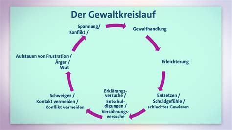 Gewalt Häusliche Gewalt gegen Frauen Psychologie Gesellschaft