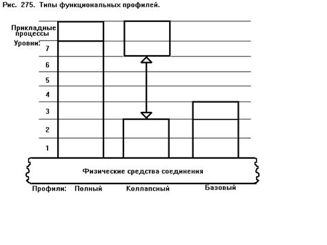 19. Базовые функциональные профили Функциональный профиль