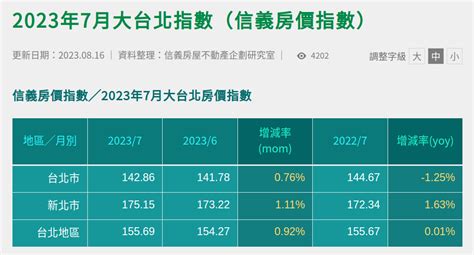 [情報] 信義房價指數 2023年7月 Ptt Hito