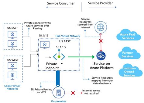 Microsoft To Improve Azure Networking With Private Links To Multi