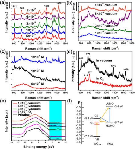 A Raman Spectra Of R6g 1 × 10 −5 M On The Irradiated Wo 3 To