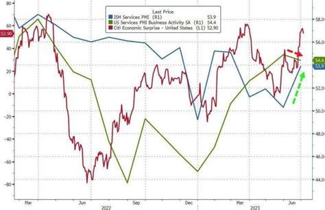 美6月ism非製造業指數超預期升至539 服務業通膨持續退燒 Anue鉅亨 美股雷達