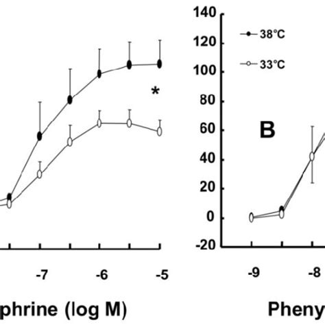 Effect Of Mild Hypothermia C On Phenylephrine Induced Contraction