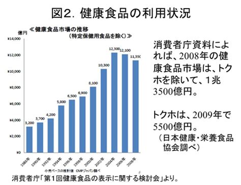 2010年市民公開講座「健康食品、サプリメントの効果と安全性について」 流山市医師会