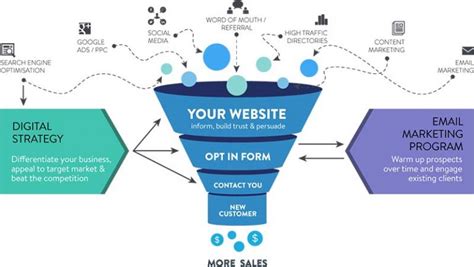 How To Sell Your Ecommerce Products Like Crazy With A Simple Sales Funnel