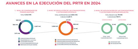 NEXT GENERATION EU ESTADO DE EJECUCIÓN DEL PRTR A 31 DE MARZO DE 2024