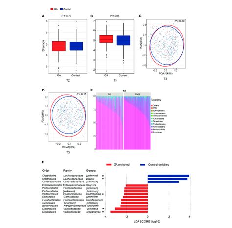 Comparisons Of Alpha Diversity Beta Diversity And Variations Of Gut