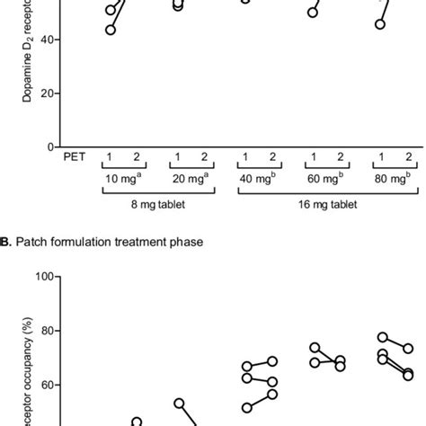 Striatal Dopamine D 2 Receptor Occupancy At First And Second PET Scans