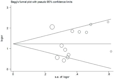 Beggs Funnel Plot For Assessment Of Publication Bias Download