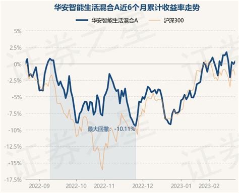 2月22日基金净值：华安智能生活混合a最新净值24318，涨041基金频道证券之星