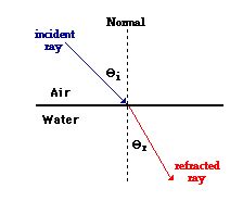 Refraction Of Light Informacionpublica Svet Gob Gt