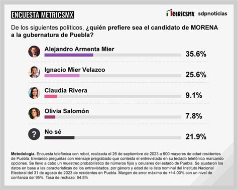 Encuesta Metricsmx Sobre Posible Candidatura De Morena En Puebla