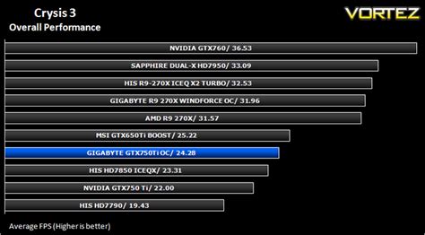 GIGABYTE GTX 750 Ti OC Review - Overall Performance