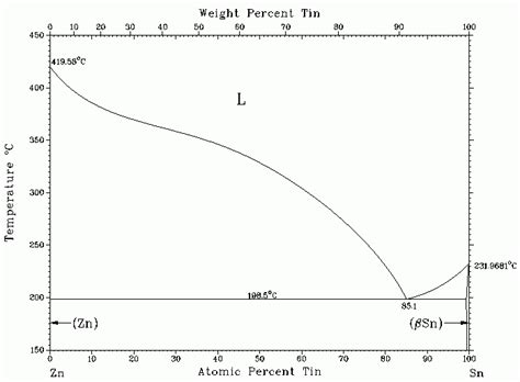 Below Shows The Sn Zn Phase Diagram The Eutectic Composition Is Sn