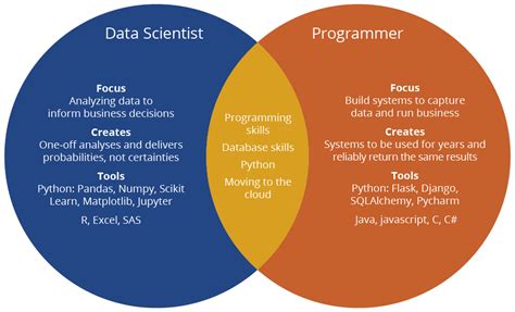 Whats The Difference Between A Programmer And A Data Scientist