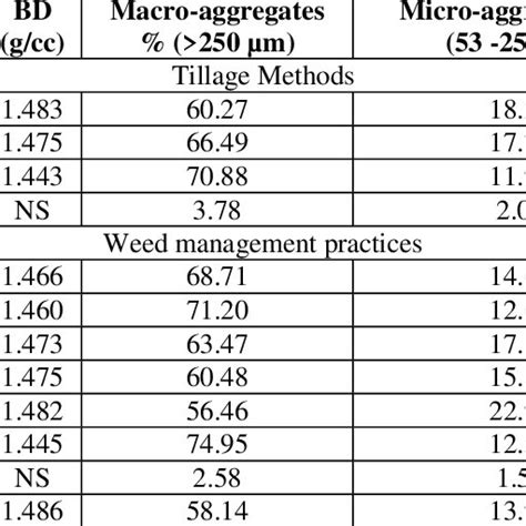 Available NPK Kg Ha Status Of Soil As Influenced By Tillage And Weed