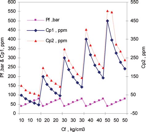 Effect Of Feed Concentration And Pressure On Permeate Concentration