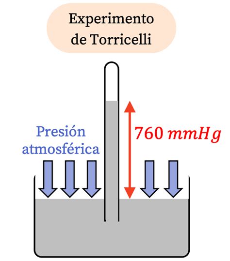 Hidrostatica Presion Y La Experiencia De Torricelli La Guia De Fisica Otosection