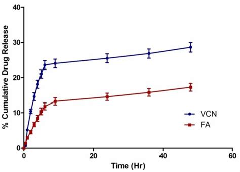 In Vitro Drug Release Profile Of Nanofiber Yarn Loaded With Vcn And Fa