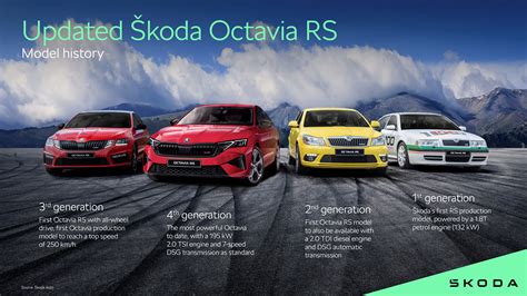 Updated Škoda Octavia RS Infographic Model history Škoda Storyboard