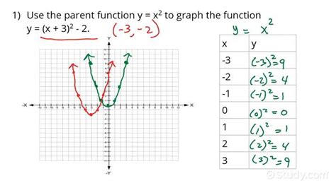 Transforming The Graph Of A Quadratic Function With Vertical