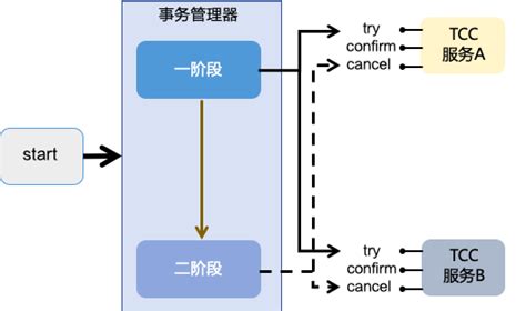 蚂蚁金服分布式事务实践解析架构仁空infoq精选文章