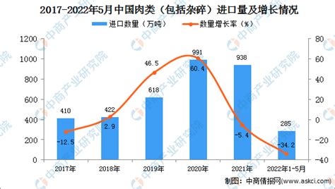 2022年1 5月中国肉类进口数据统计分析 中商情报网