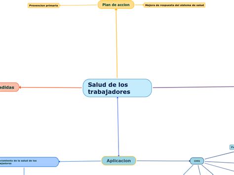 Salud De Los Trabajadores Mind Map