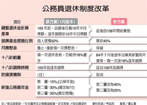 抄錄 【聯合報報導】「公務員退休撫卹法」修正草案 筆名游勇、水兵甲狗狗的網誌 Udn部落格