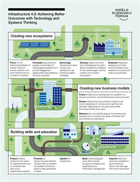 How To Build Smarter And More Sustainable Infrastructure World