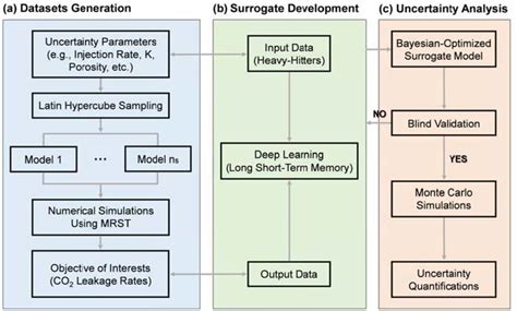 The Proposed Deep Learning Workflow Including Three Steps A