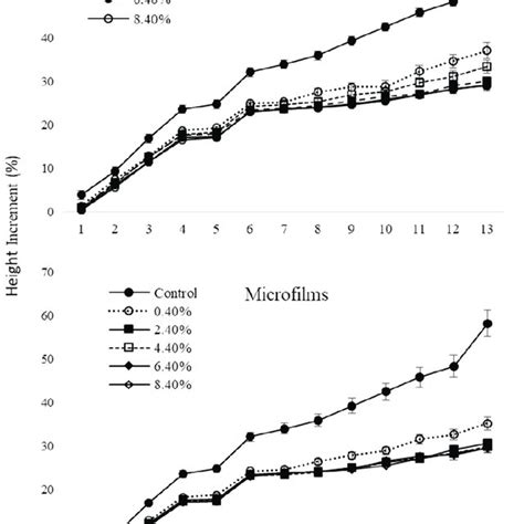 The Amf Spore Counts Number In G Of Fresh Soils In Soils With The