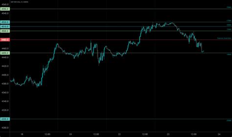 S P Index Chart Spx Quote Tradingview