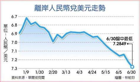 人民幣續貶 陸捍衛匯價失利 國際 工商時報