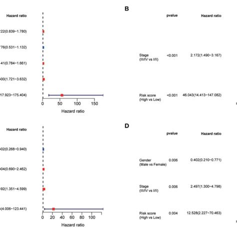 Univariate And Multivariate Cox Regression Analysis Of Prognosis In