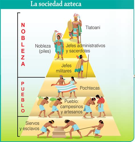 Piramide Social Dos Astecas