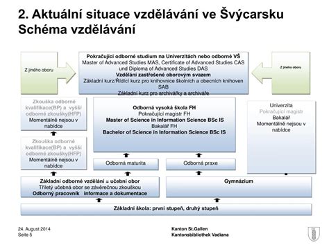 PPT Vzdělávání knihovníků ve Švýcarsku PowerPoint Presentation ID