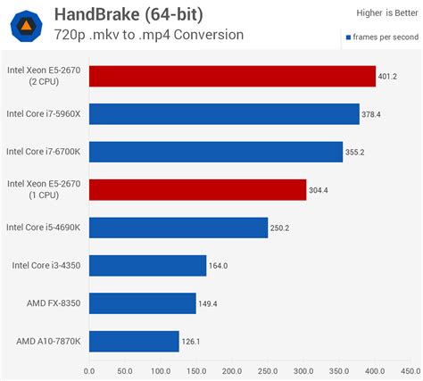 Benchmarking Performance Cpu Encoding Tests The Intel Xeon