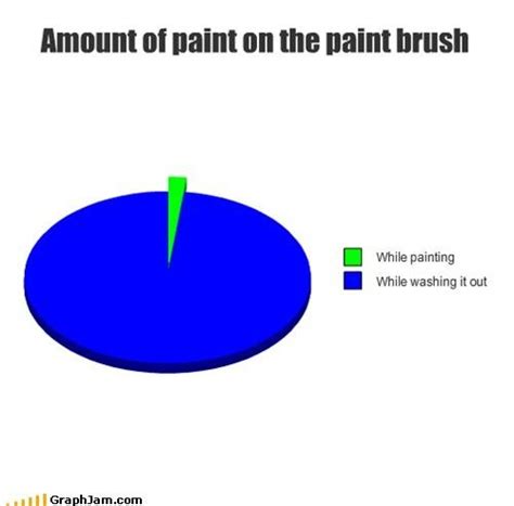 Amount Of Paint On The Paint Brush Funny Charts Really Funny Memes