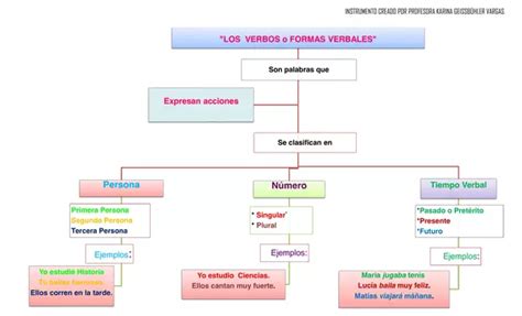 Esquemas Conectores Verbos Y Adjetivos Profe Social The Best Porn Website