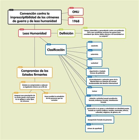 CiviBlog Convención contra la imprescriptibilidad de los crímenes de