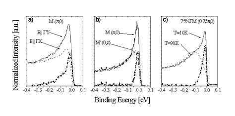 Photoemission Spectra Of Optimally Doped Bi 2 Sr 2 X La X Cuo 6δ