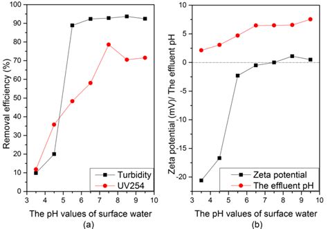 Effect Of The PH Value On The Coagulation Performance A The